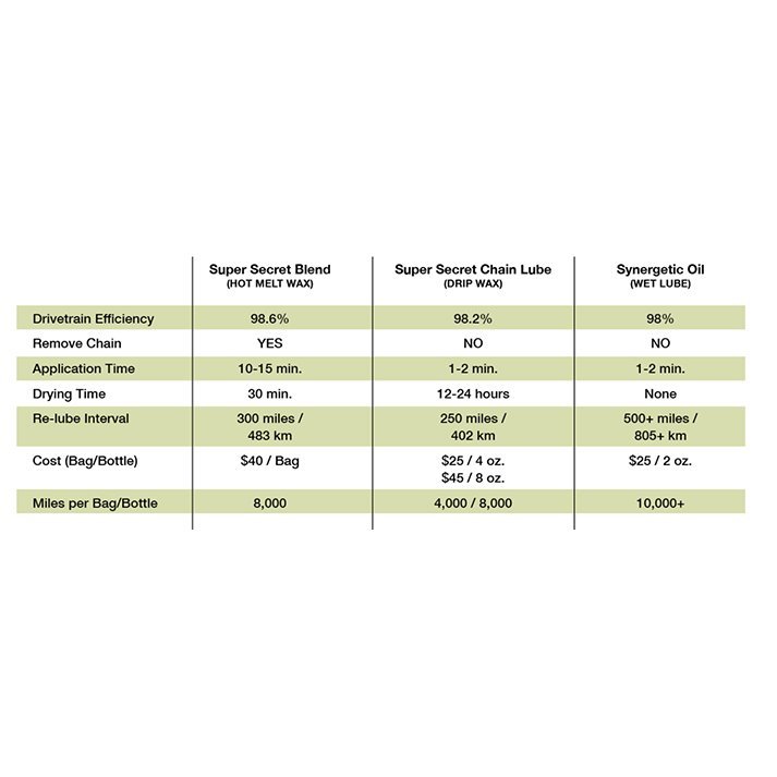 A picture of a comparison chart for Silca Lubes