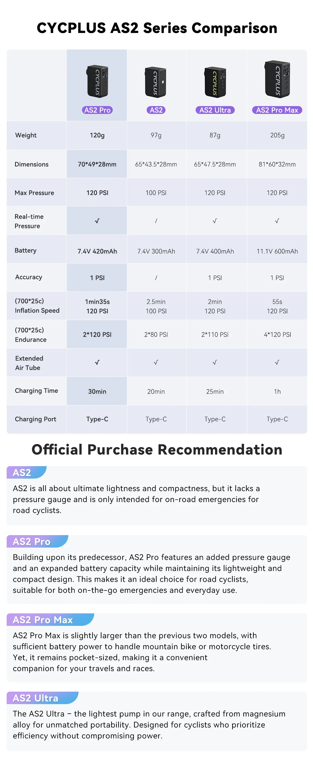 Comparison chart of CYCPLUS AS2 Series products with specifications.