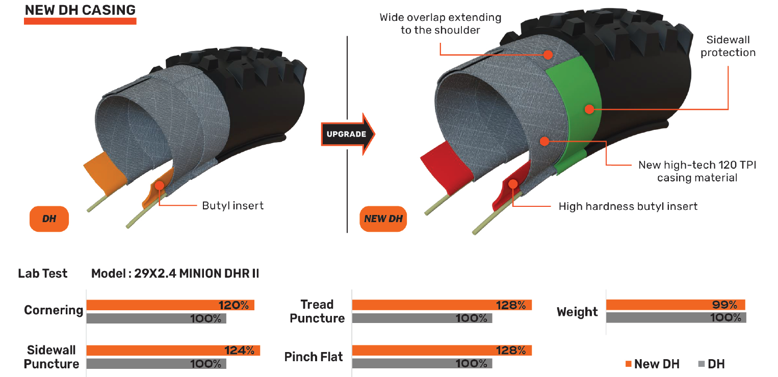 Technical comparison graphic showing the upgraded NEW DH casing for a Maxxis Mountain Bike Tyre with labeled callouts, including a butyl insert, sidewall protection, and high hardness butyl insert, alongside performance bars for cornering, tread puncture, sidewall puncture, and weight.