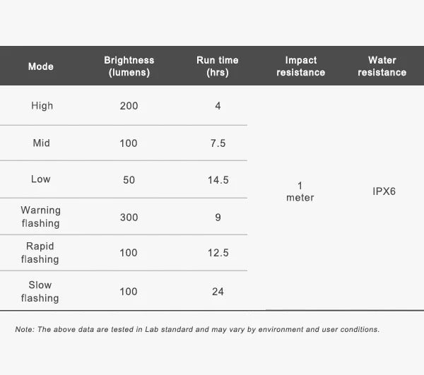 Table showing different modes of the Ravemen FR300 front light with the brightness, run time, impact resistance, and water resistance.