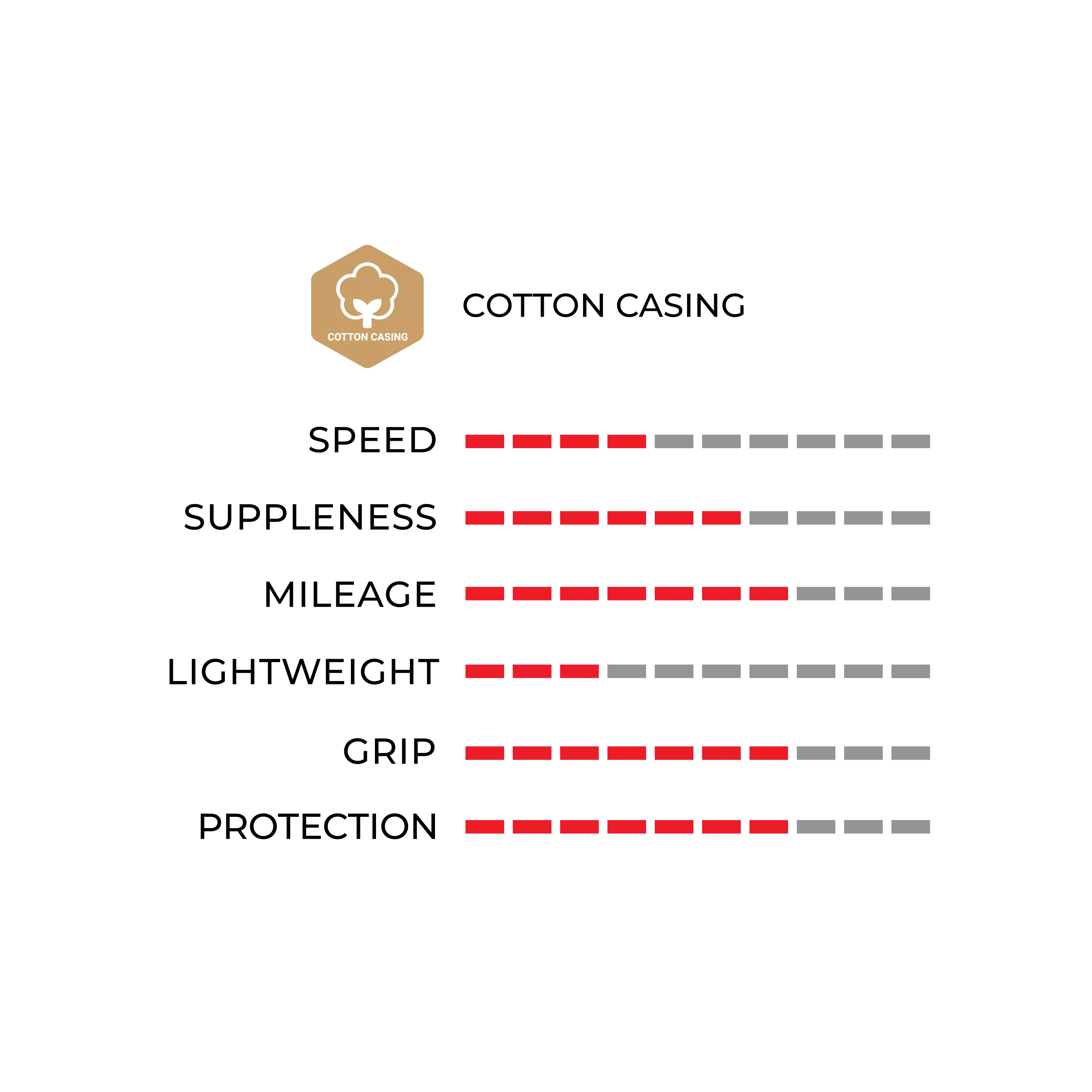 Comparison chart of Cotton Casing product attributes on a white background