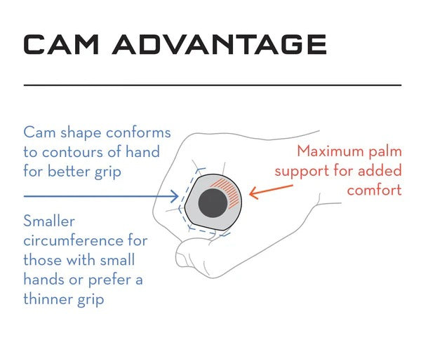 An informational diagram titled 'CAM ADVANTAGE' showing a hand with a circular bicycle handgrip insert and callouts explaining better grip conformity, smaller circumference for thin hands, and maximum palm support for added comfort.