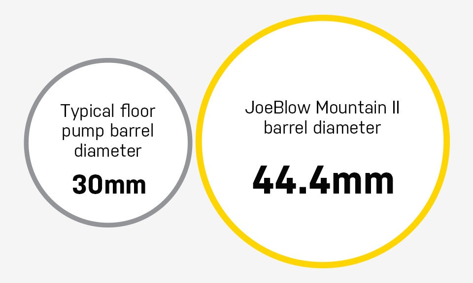 Comparison of typical floor pump barrel diameter to JoeBlow Mountain II barrel diameter on a white background.