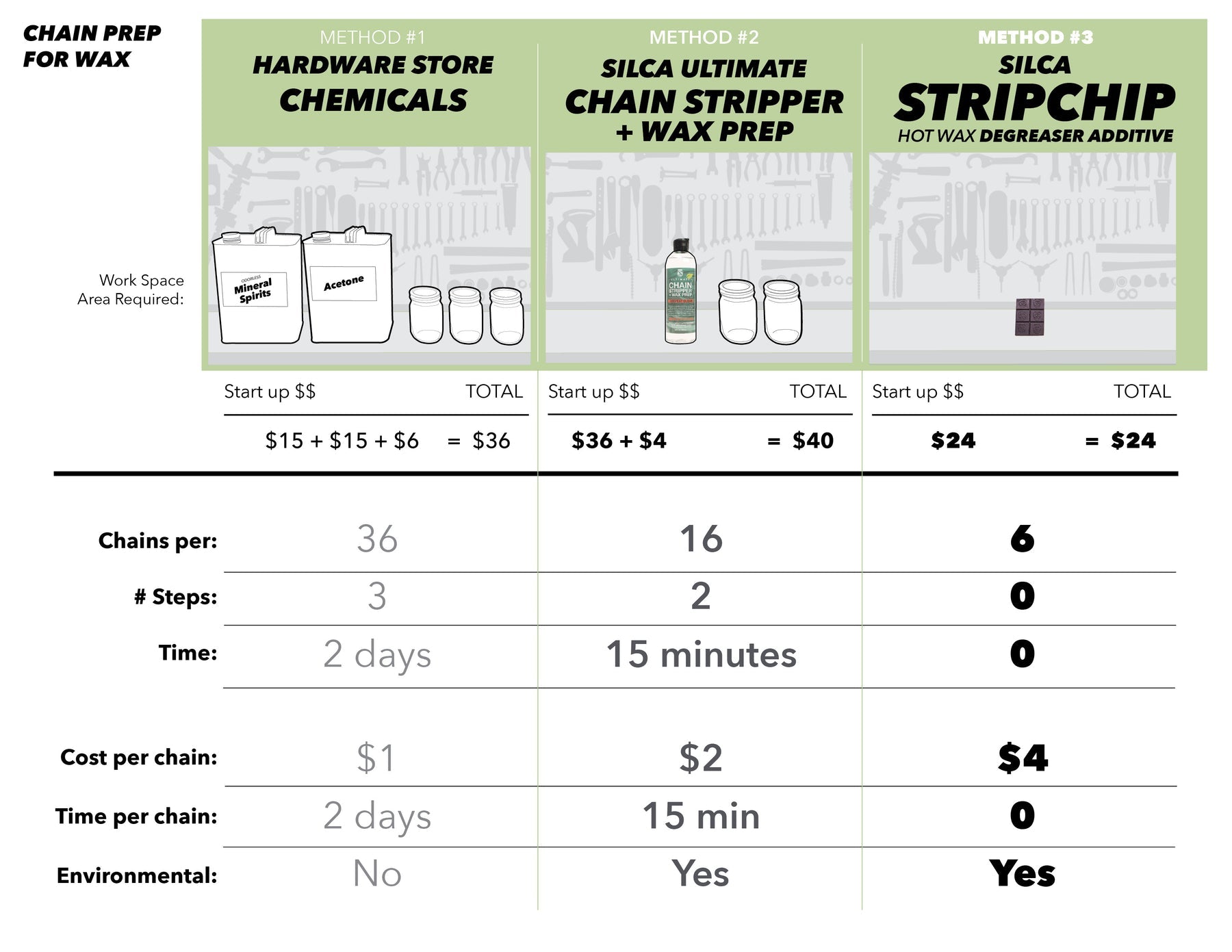 A picture of a diagram describing bicycle chain preparation differences