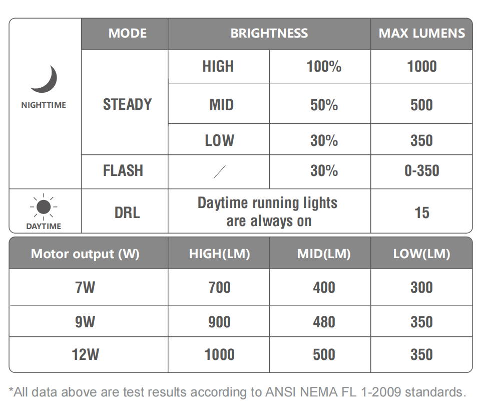 A picture of the chart of modes for the MagicShine ME 1000 E-Bike Light