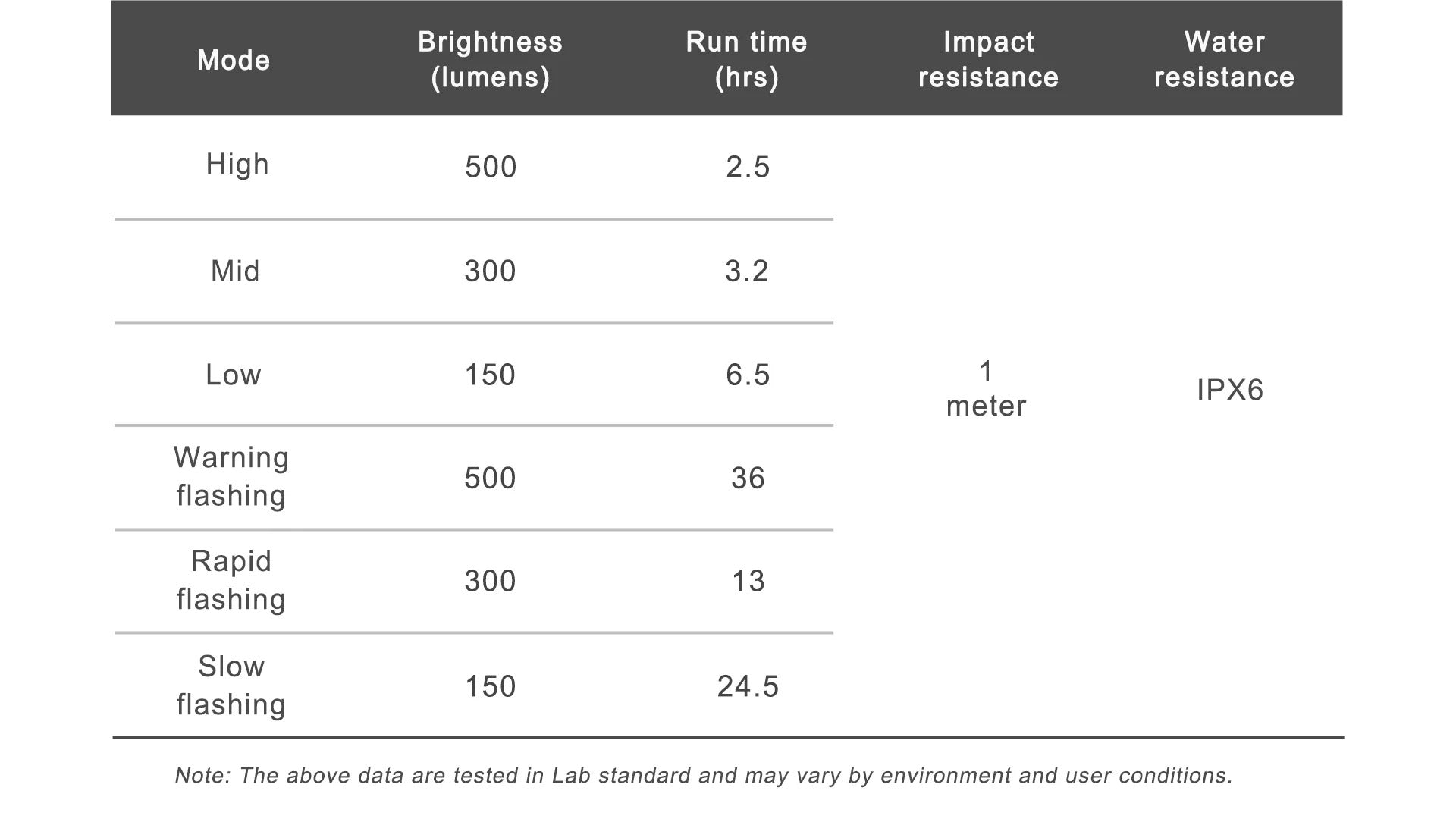 Table showing different modes of the Ravemen FR500 Front Bicycle Light with the respective brightness, run time, impact resistance, and water resistance.