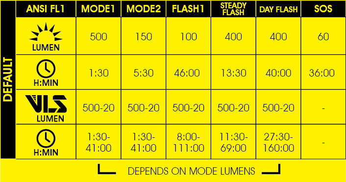 A chart showing the various modes of a bicycle light