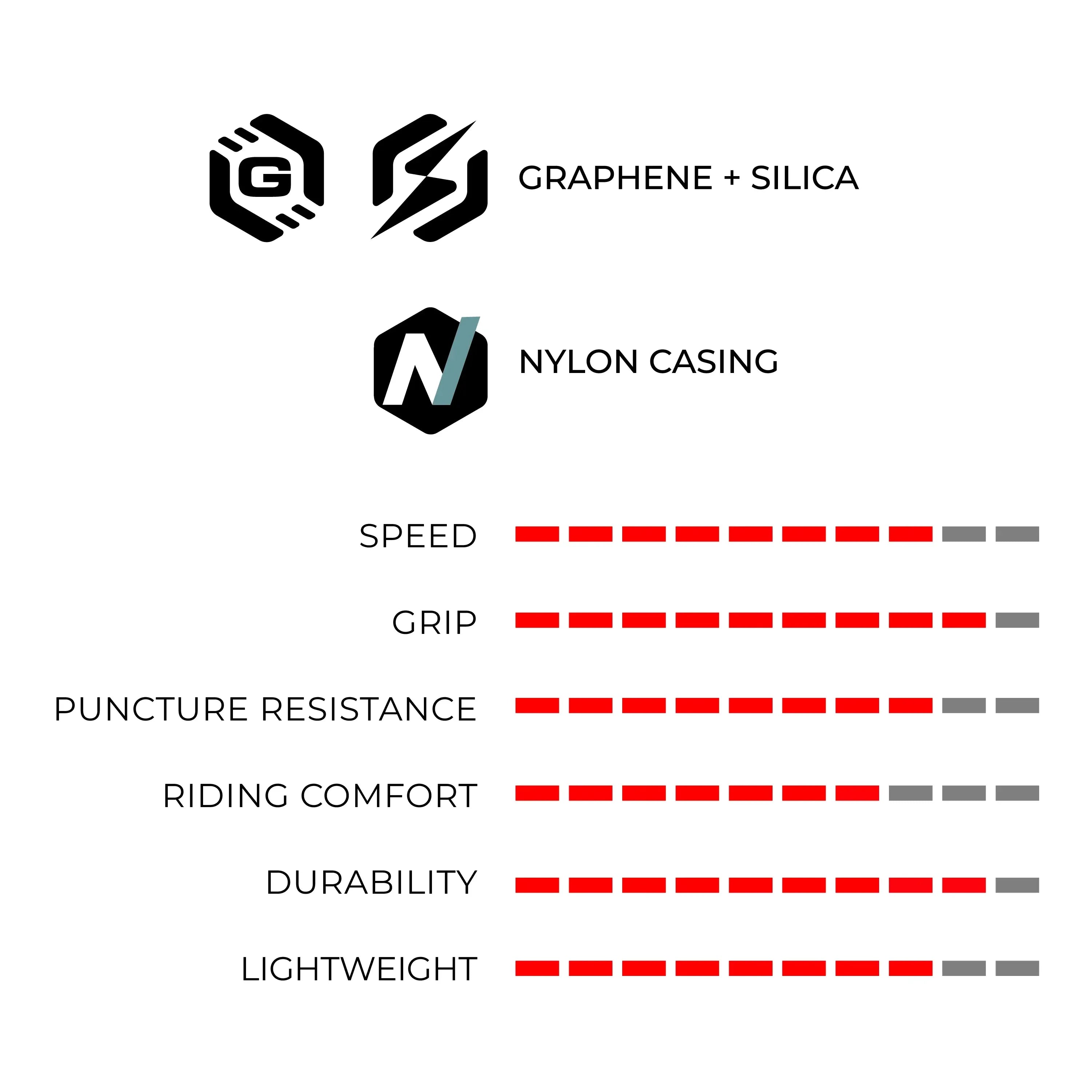 Comparison chart of graphene + silica, nylon casing, and other features on a white background