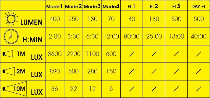 Chart comparing different modes, lumens, and lux levels on a yellow background