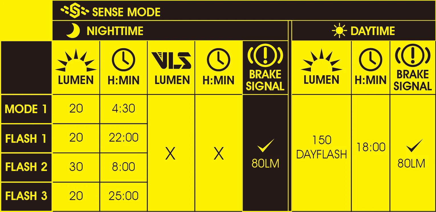 A yellow and black feature chart for a vehicle lighting system labeled 'SENSE MODE', showing nighttime and daytime settings with columns for lumen, time, brake signal, and flash modes.