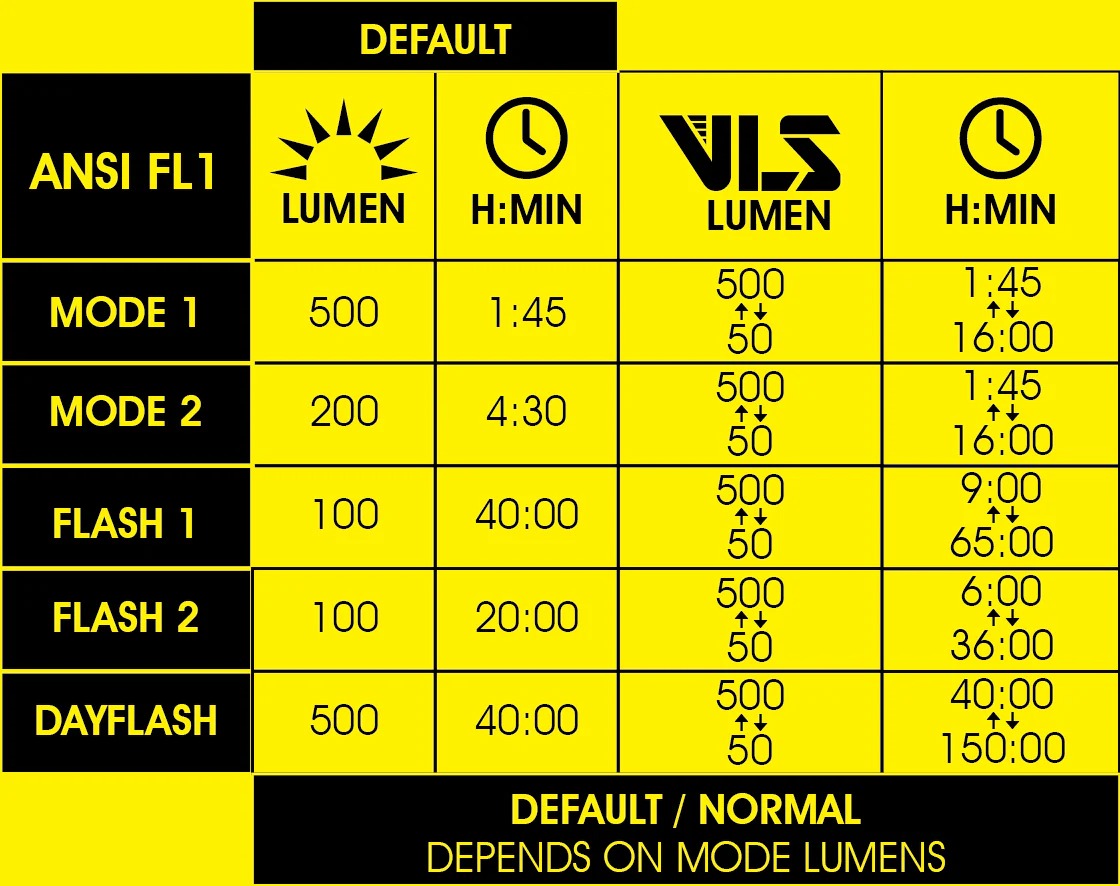Chart comparing ANSI FL1, Mode 1, Mode 2, Flash 1, Flash 2, and Dayflash settings with LVS Lumen measurements for a bicycle front light on a yellow background.