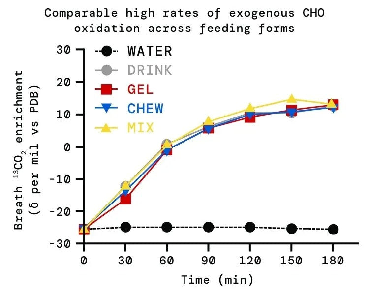 Graph comparing exogenous CHO oxidation rates across different feeding forms over time.