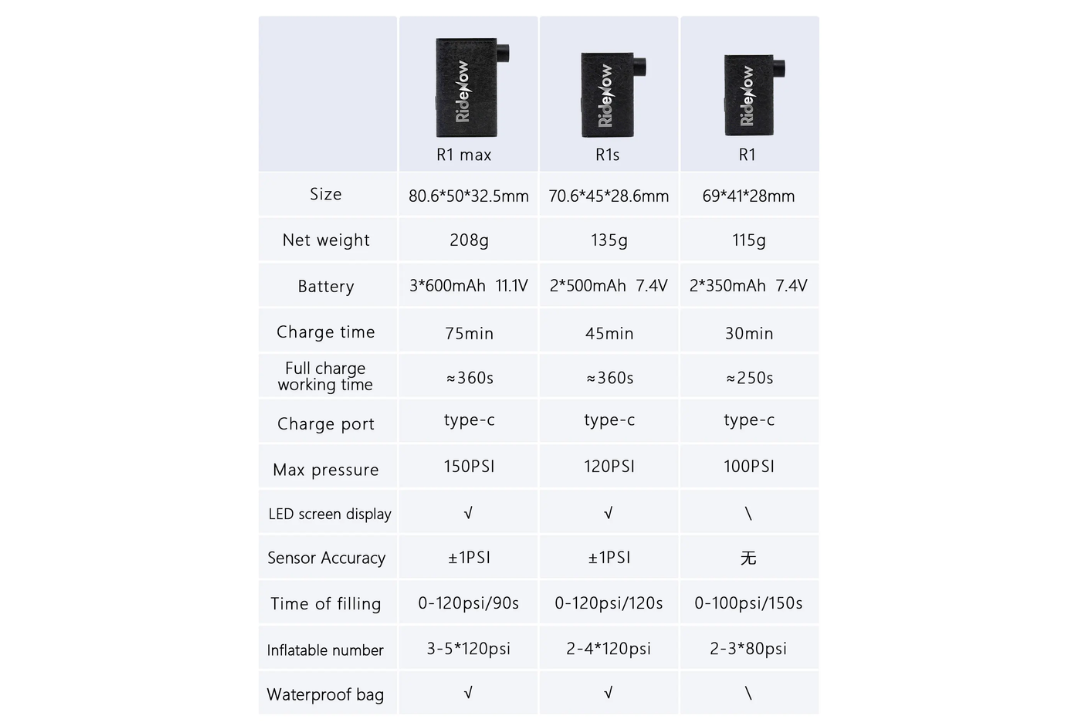 A size and specification comparison table for three types of Electric Bicycle Pumps: R1 max, R1s, and R1, showing dimensions, weight, battery, charging time, pressure limits, and other details.