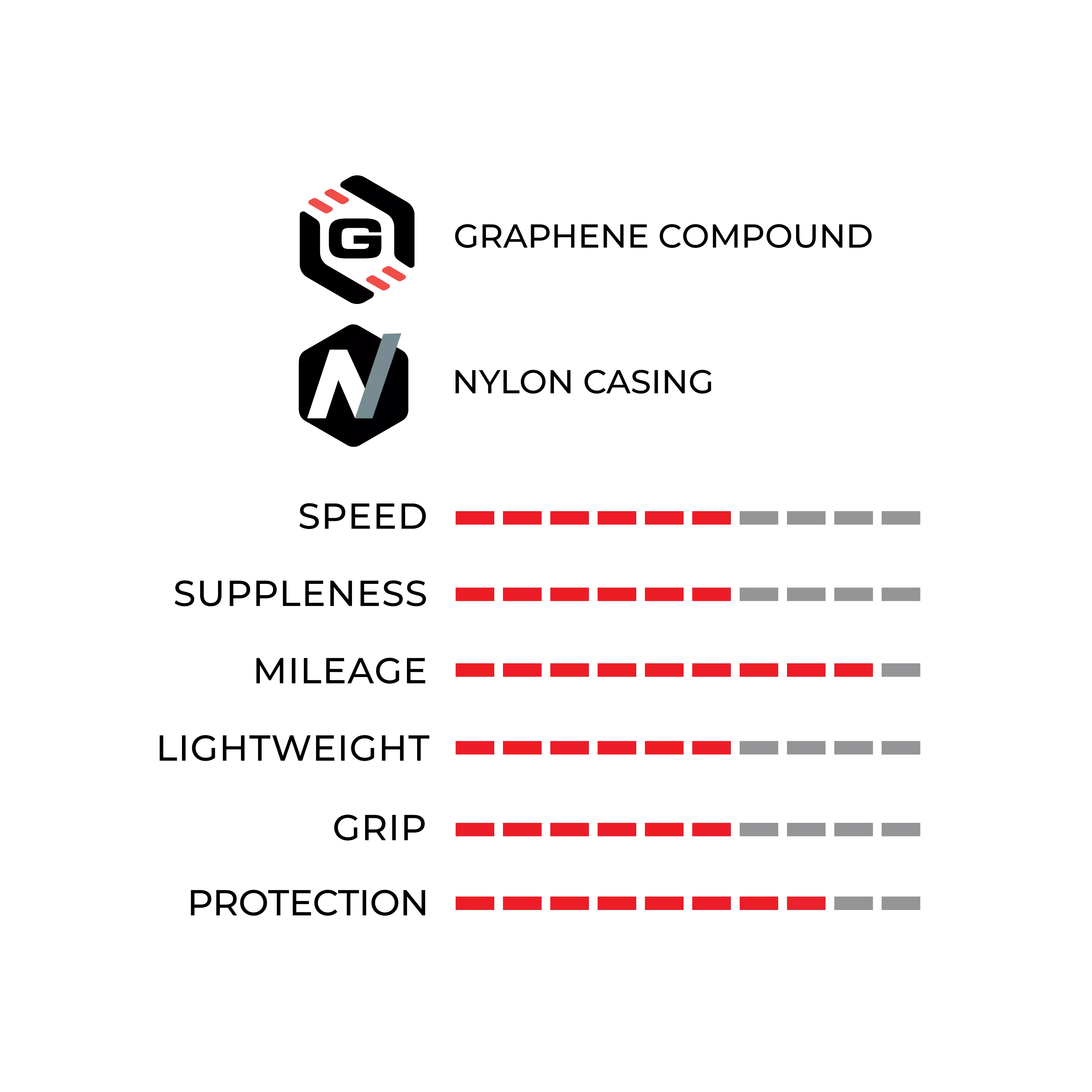 Comparison chart of graphene compound and nylon casing with attributes like speed, suppleness, mileage, etc.